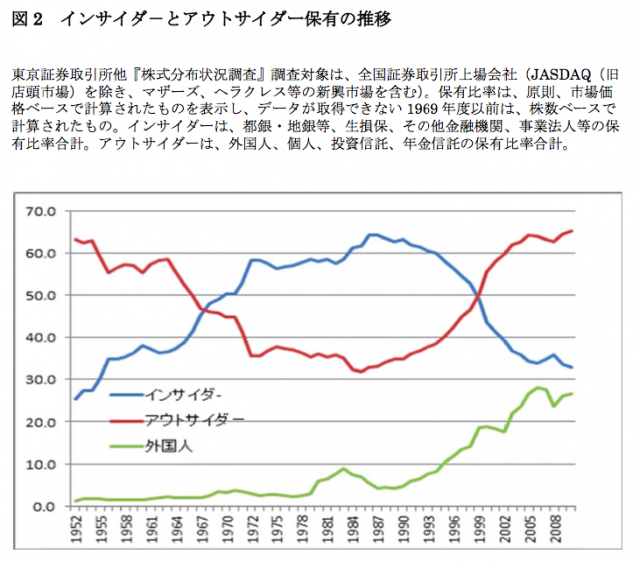 出典：金融庁金融研究センター「変貌する日本企業の所有構造をいかに理解するか」　2012年3月　p44 「図2　インサイダーとアウトサイダー保有の推移」