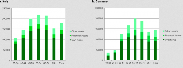出典：European Commission “Research findings - Social Situation Monitor - Wealth levels in Italy, Germany and the US”