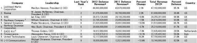 （出典：Defense News Top 100 for 2013 ）