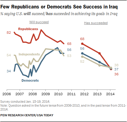 Few Republicans or Democrats See Success in Iraq